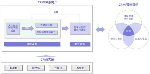 探究人工智能軟件工程能力成熟度管理與評價體系CRMI在人工智能應(yīng)用軟件開發(fā)中的應(yīng)用